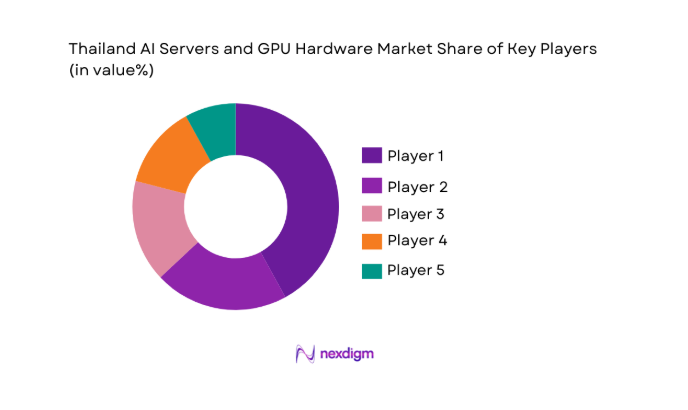 Thailand AI Servers and GPU Hardware Market share