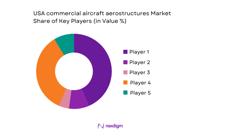 USA commercial aircraft aerostructures Market share
