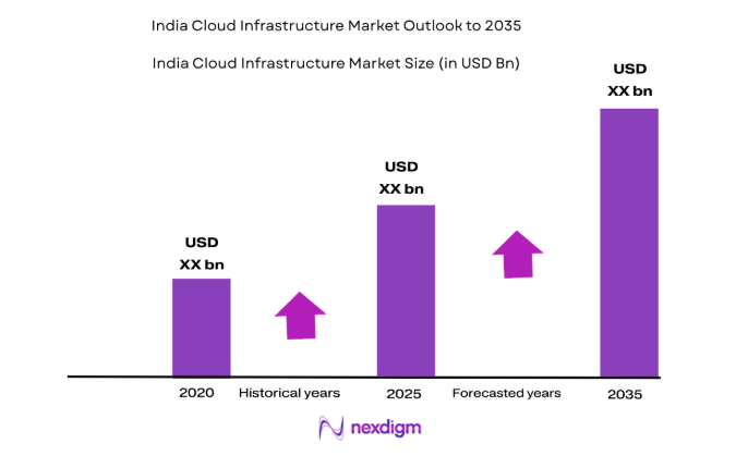 India Cloud Infrastructure Market size