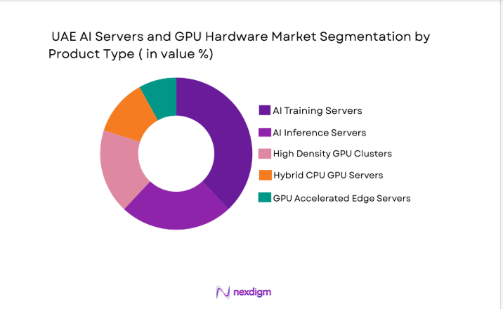 India AI Servers and GPU Hardware Market segment by product