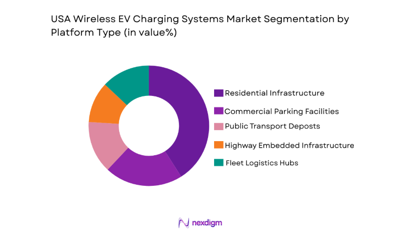 USA Wireless EV Charging Systems Market segment by platform