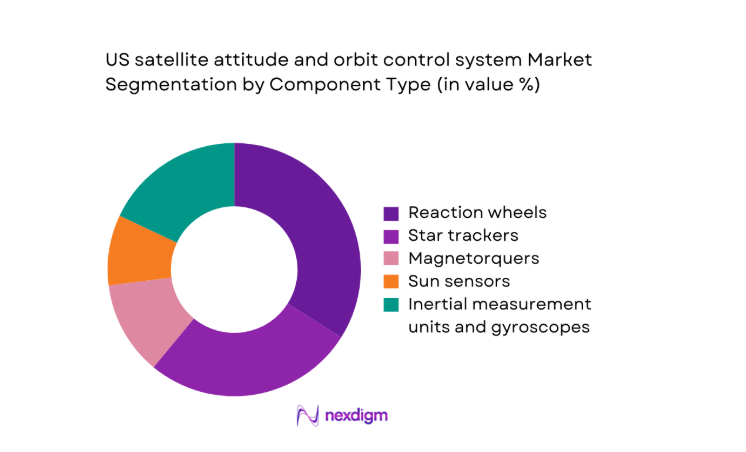 US satellite attitude and orbit control system Market segment by component