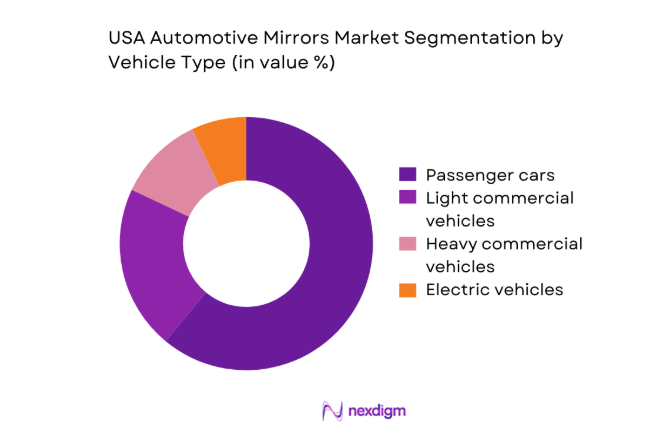 USA Automotive Mirrors Market segment by vehicle