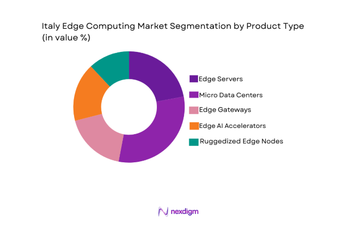 Italy edge computing market segment by product