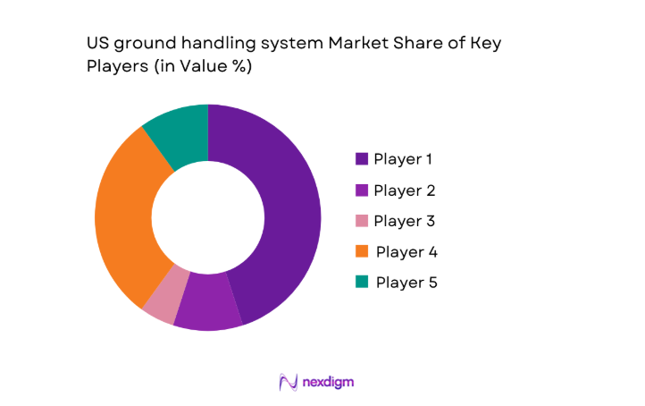 US ground handling system Market share