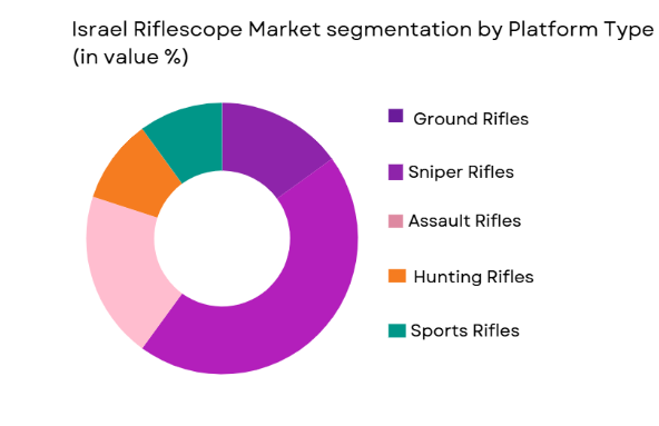 Israel riflescopes market segmented by platform type