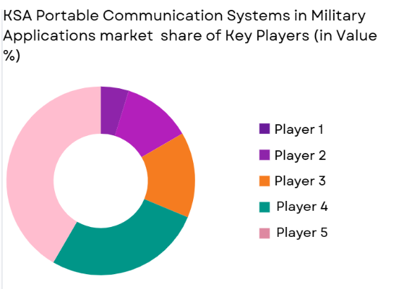 KSA portable communication systems in military applications Market share