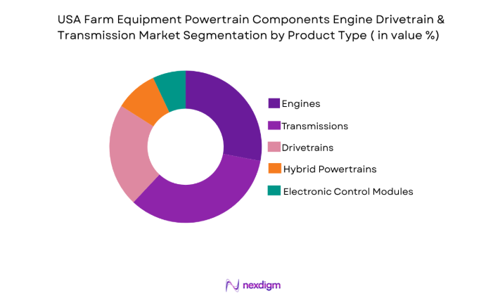 USA Farm Equipment Powertrain Components Engine Drivetrain & Transmission Market segment by product