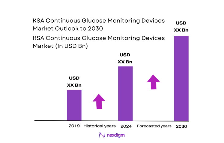 KSA Continuous Glucose Monitoring devices Market size