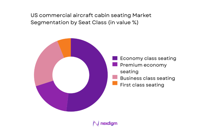 US commercial aircraft cabin seating Market segment by seat class