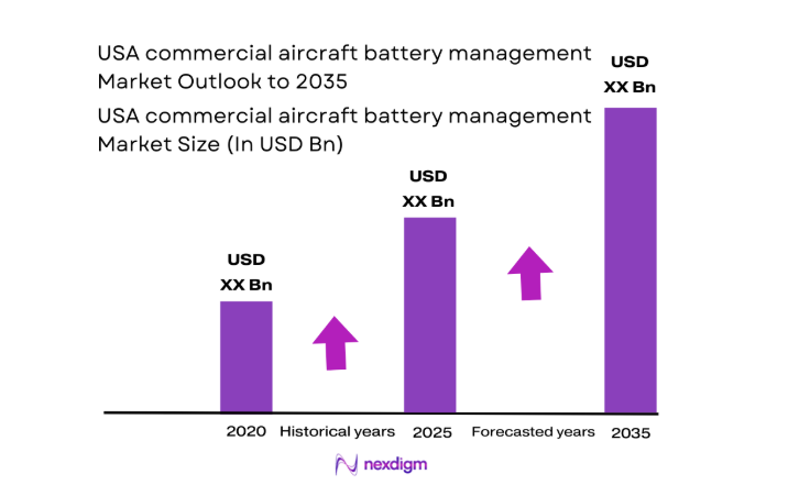 USA commercial aircraft battery management Market size