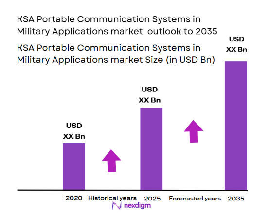 KSA portable communication systems in military application market size