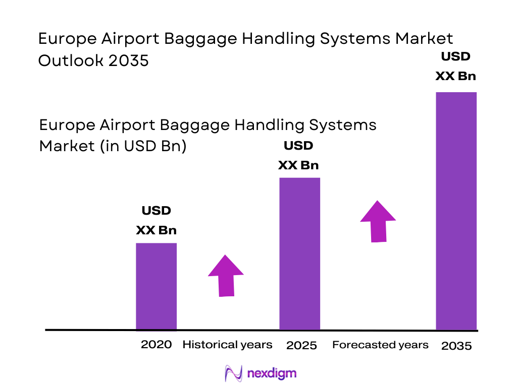 Europe Airport Baggage Handling Systems Market size