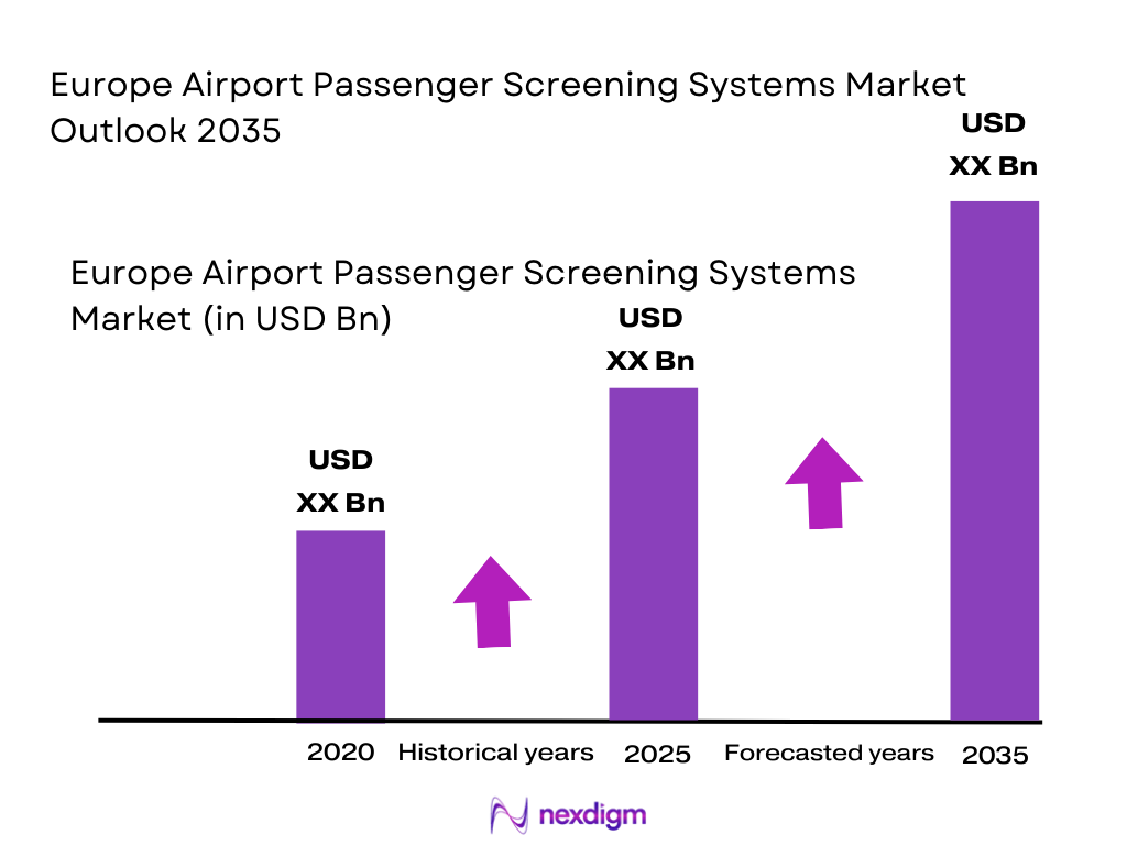 Europe Airport Passenger Screening Systems Market size