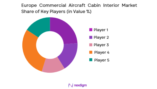 Europe Commercial Aircraft Cabin Interior Market key players