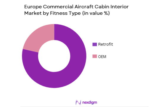 Europe Commercial Aircraft Cabin Interior Market segmentation by fitness type
