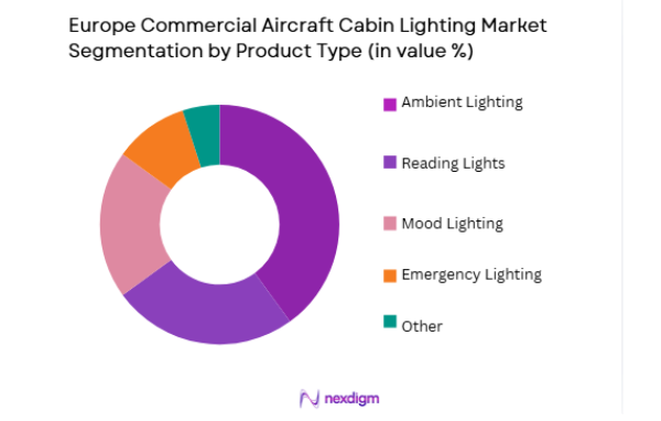 Europe Commercial Aircraft Cabin Lighting Market segmentation by product type