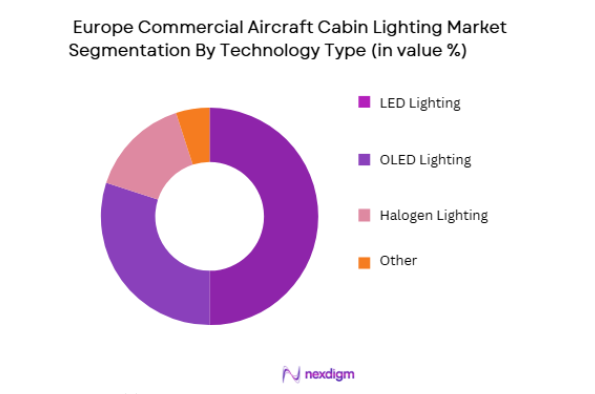 Europe Commercial Aircraft Cabin Lighting Market segmentation by technology type