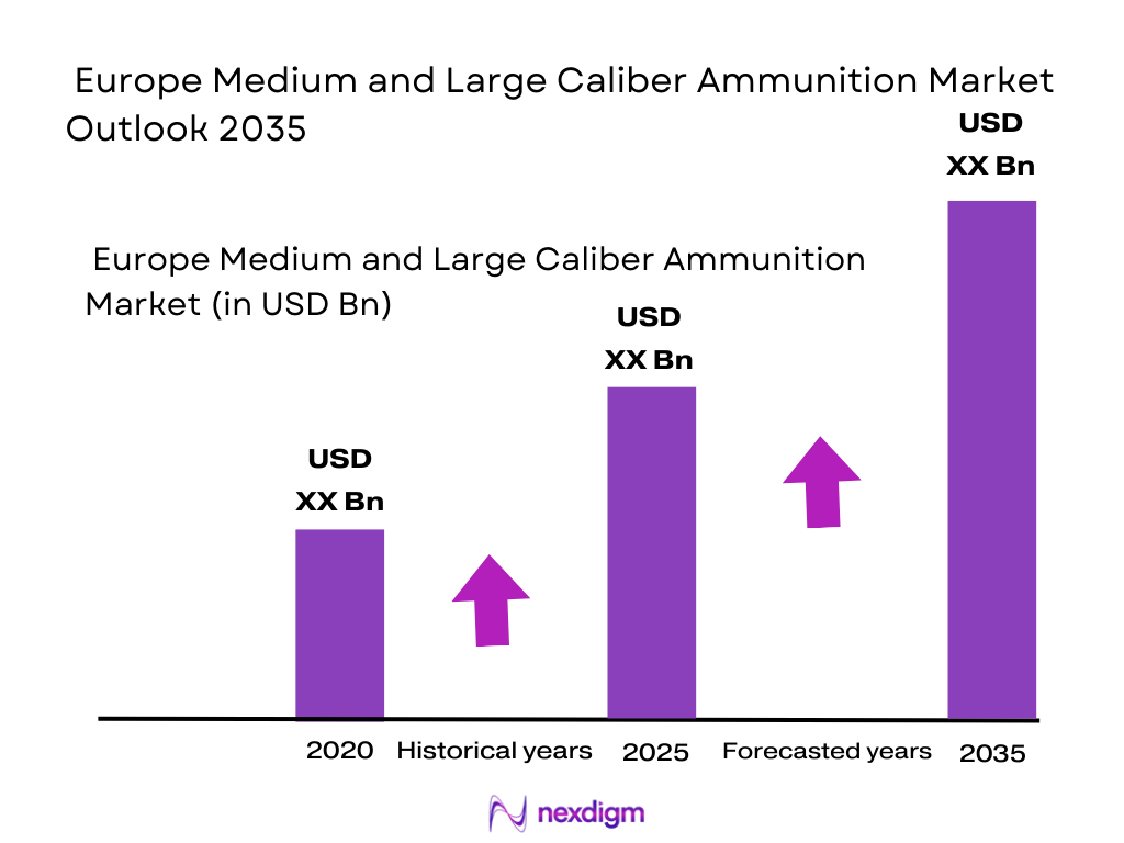 Europe Medium and Large Caliber Ammunition Market size