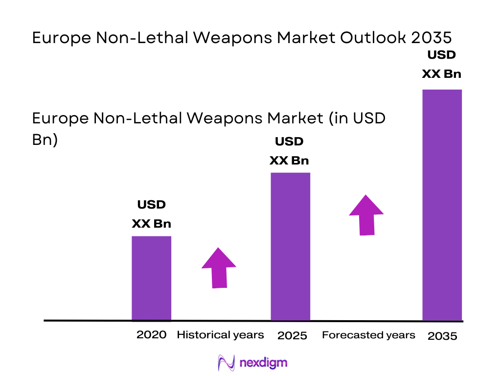 Europe Non-Lethal Weapons Market size
