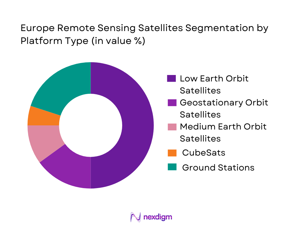 Europe Remote Sensing Satellites Market platform type
