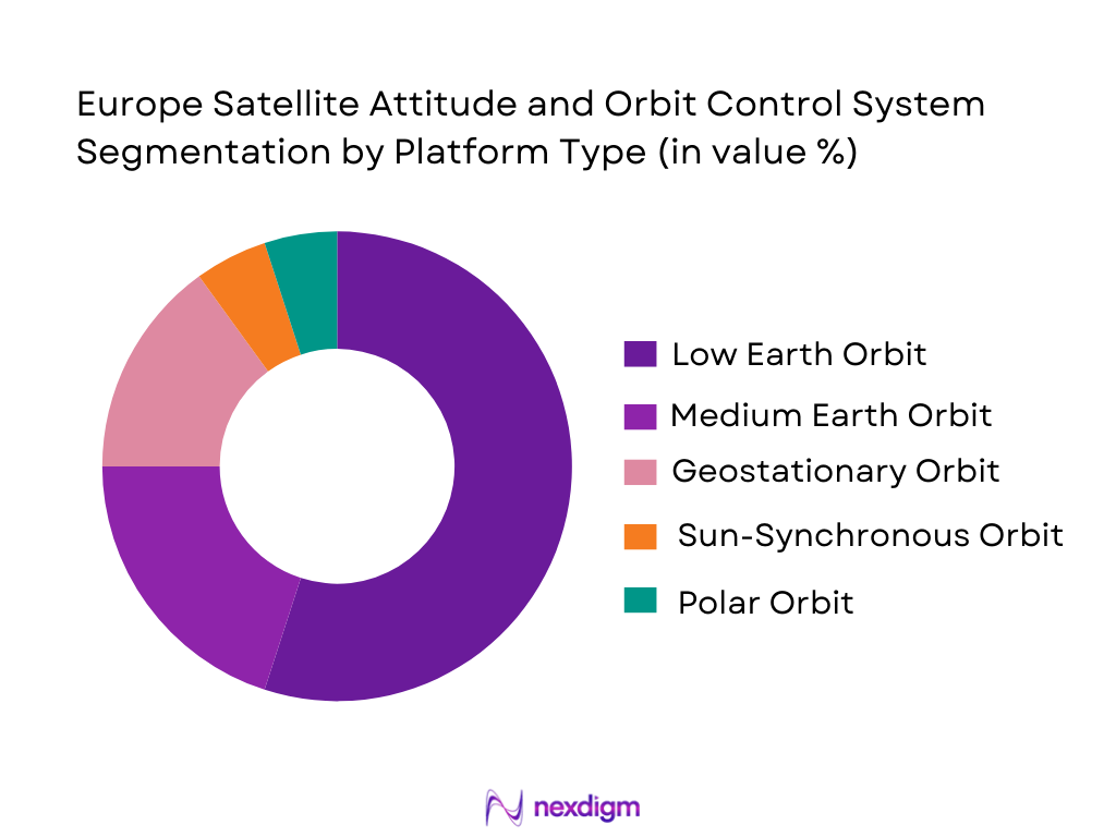 Europe Satellite Attitude and Orbit Control System market segmentation by platform type