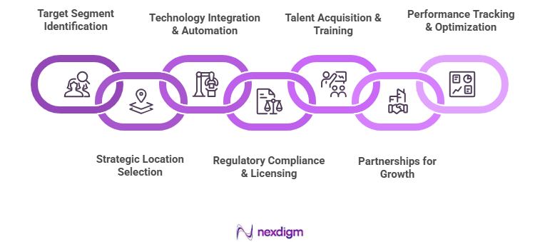 Expansion Strategy for Logistics & Warehousing