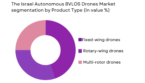 Israel Autonomous BVLOS Drones market segmented by product type