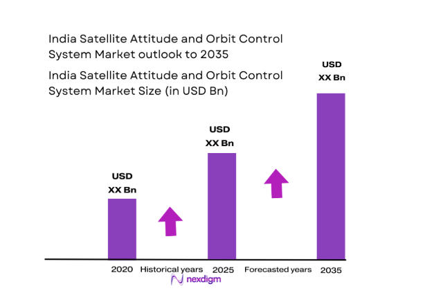 India satellite attitude and orbit control system Market size