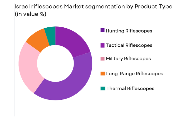 Israel riflescopes market segmented by product type
