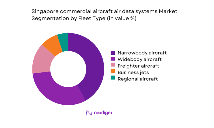 Singapore commercial aircraft air data systems Market segment by fleet type