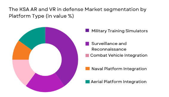 KSA AR and VR in defense market segmented by platform type