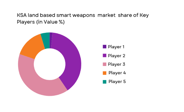 KSA land based smart weapons Market share