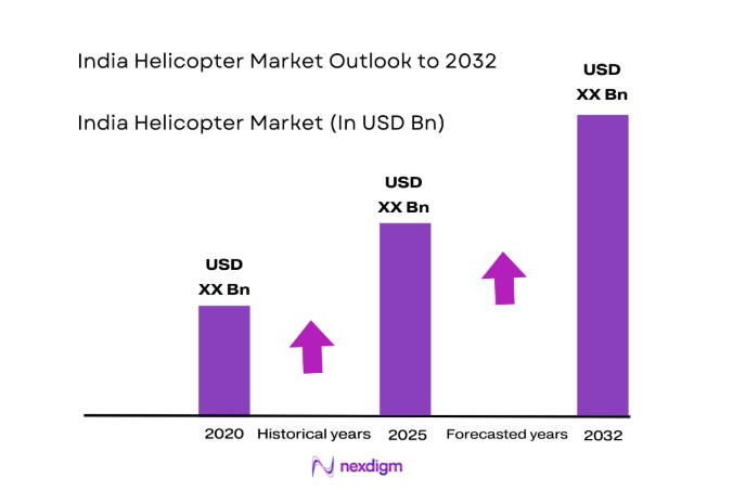 India Helicopter Market size