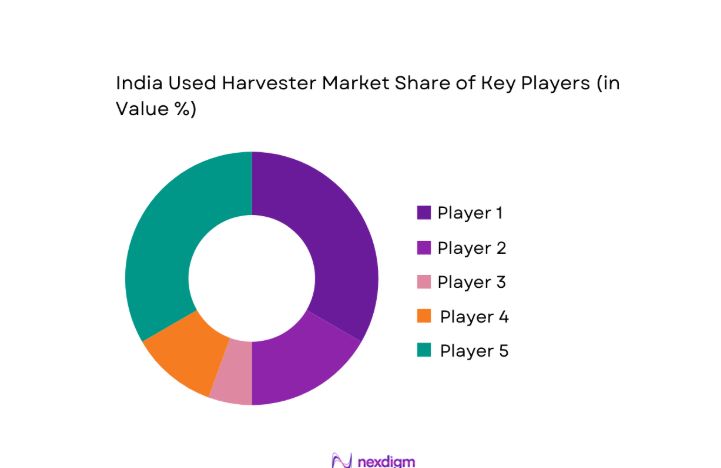 India Used Harvester Market share