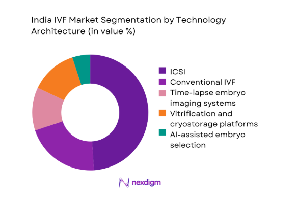 India IVF market segmentation by technology architecture