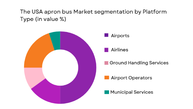 USA apron bus market segmented by platform type