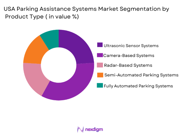 USA Parking Assistance Systems Market segment by product
