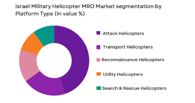 Israel military helicopter MRO market segmented by platform type
