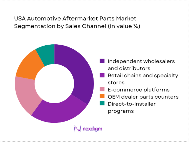 USA Automotive Aftermarket Parts Market segment by sales