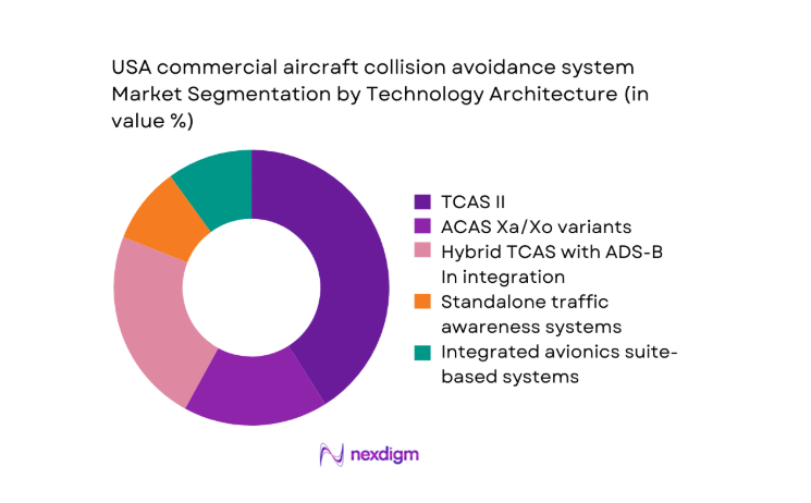 USA commercial aircraft collision avoidance system Market segment by technology architecture