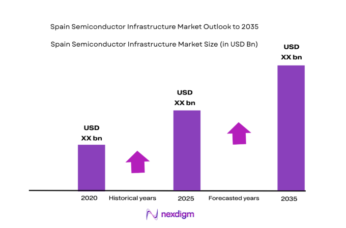 Spain Semiconductor Infrastructure Market size