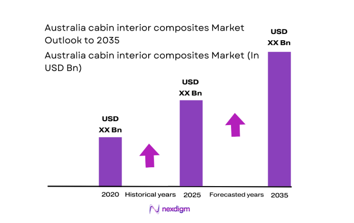 Australia cabin interior composites Market size