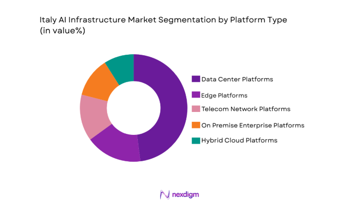 Italy AI Infrastructure Market segment by platform