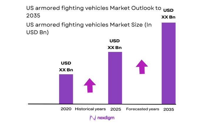 US armored fighting vehicles Market size