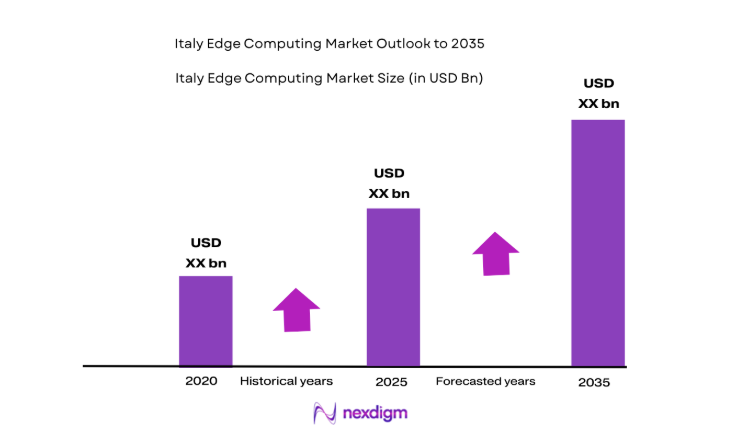Italy edge computing market size