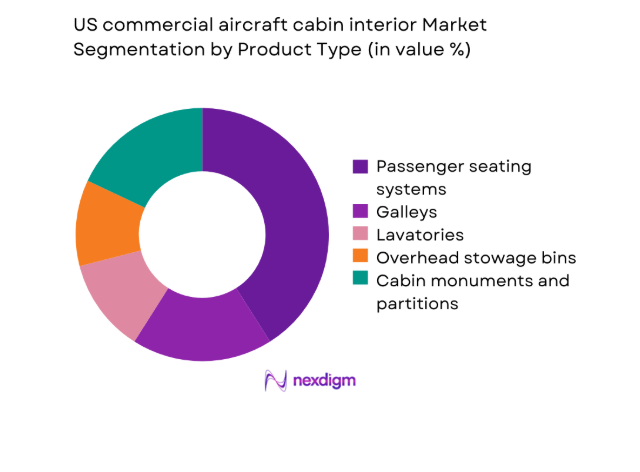 US commercial aircraft cabin interior Market segment by product