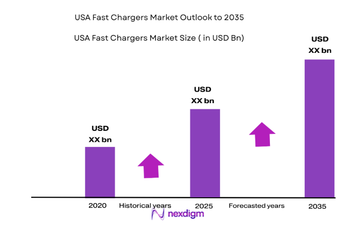 USA Fast Chargers Market size