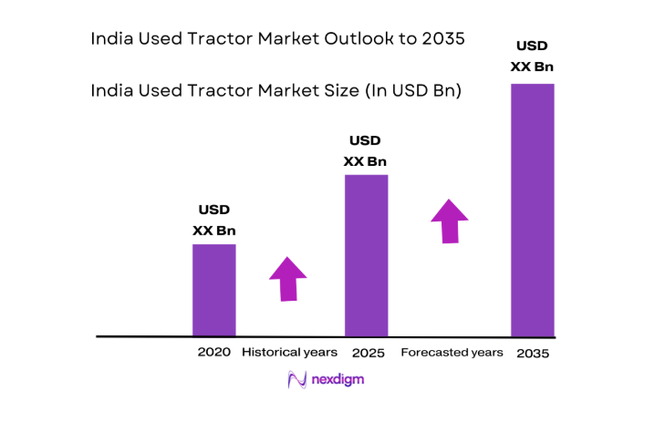 India Used Tractor Market size
