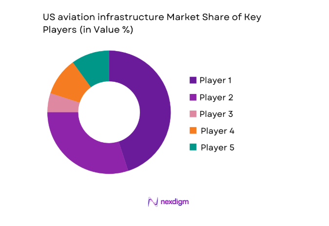 US aviation infrastructure Market share